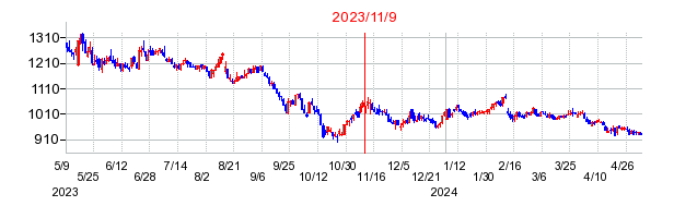 2023年11月9日 14:26前後のの株価チャート